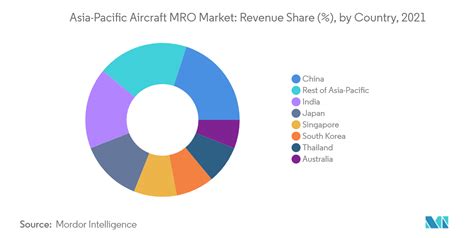 asia pacific helicopter mro market|Asia Pacific Helicopter MRO Market Share, Trends, Size And .